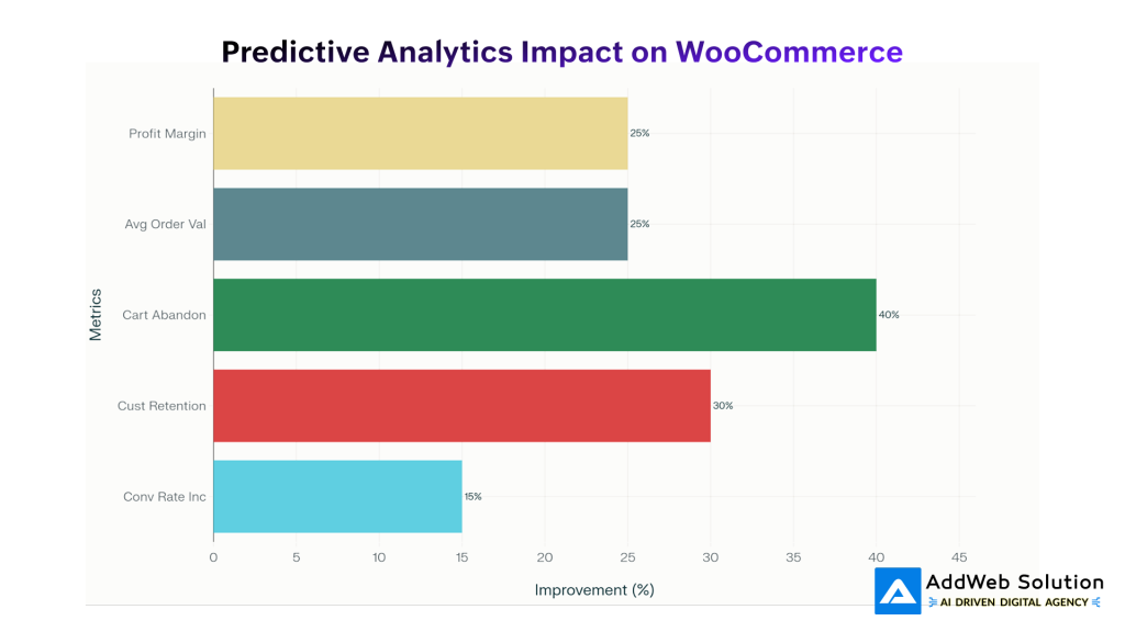 Predictive Analytics Impact on WooCommerce