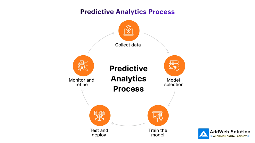 Predictive Analytics Process