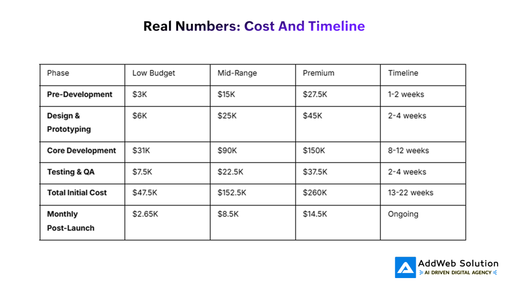 Real Numbers: Cost and Timeline