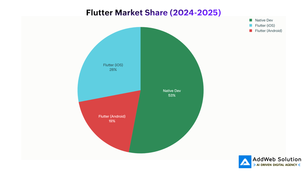 flutter market share