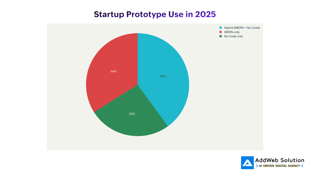 Startup Prototype Use in 2025