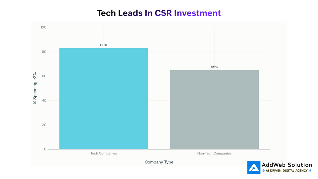 tech leads in csr investment