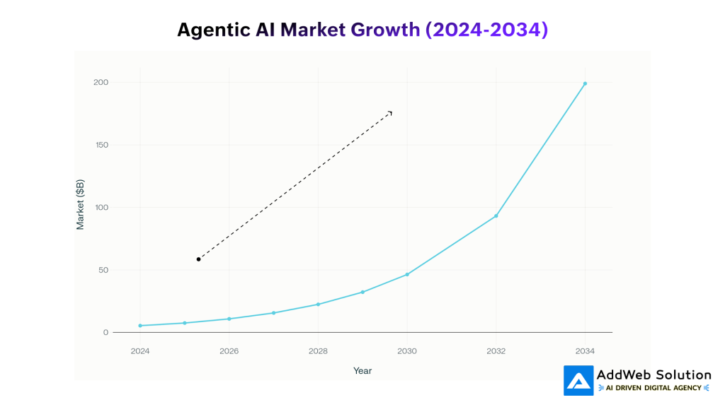 agentic AI market growth
