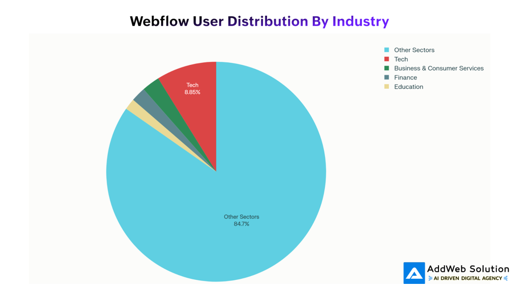 Webflow User Distribution by Industry