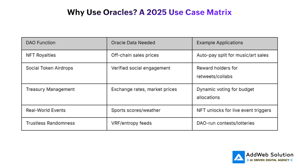 oracle use cases