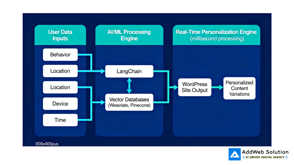  personalized WordPress site