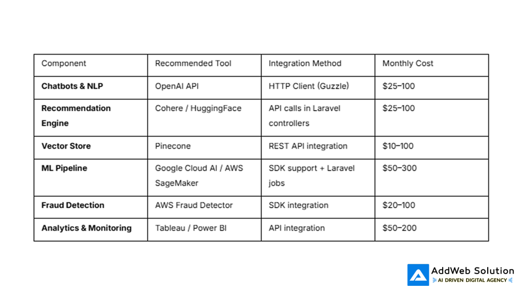 Practical Laravel + AI Implementation Stack