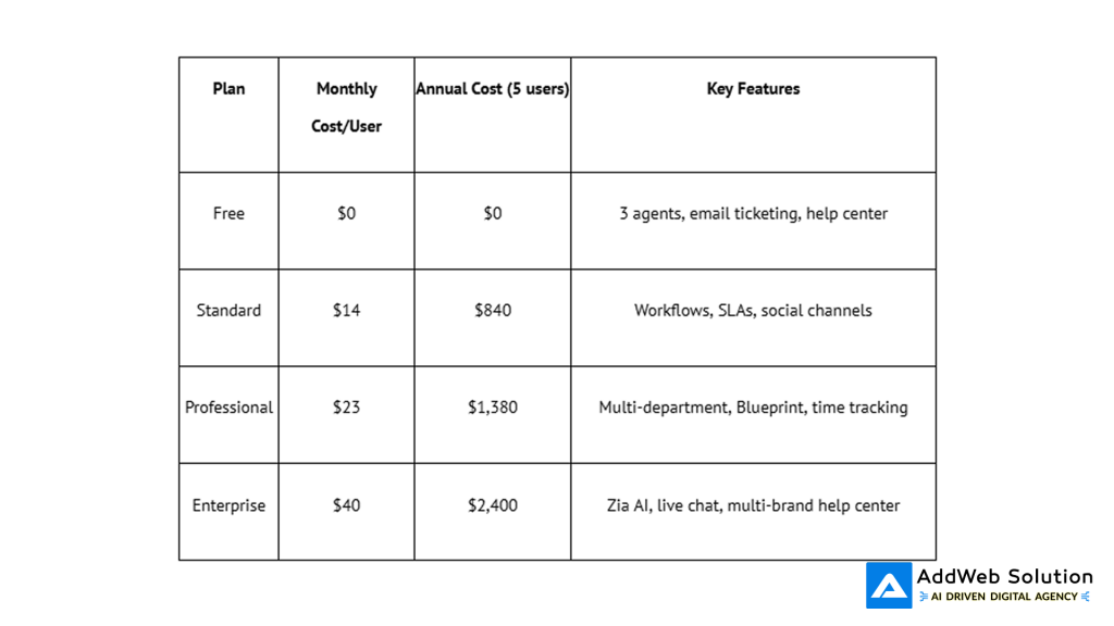 Zoho Desk Pricing: The Comparison