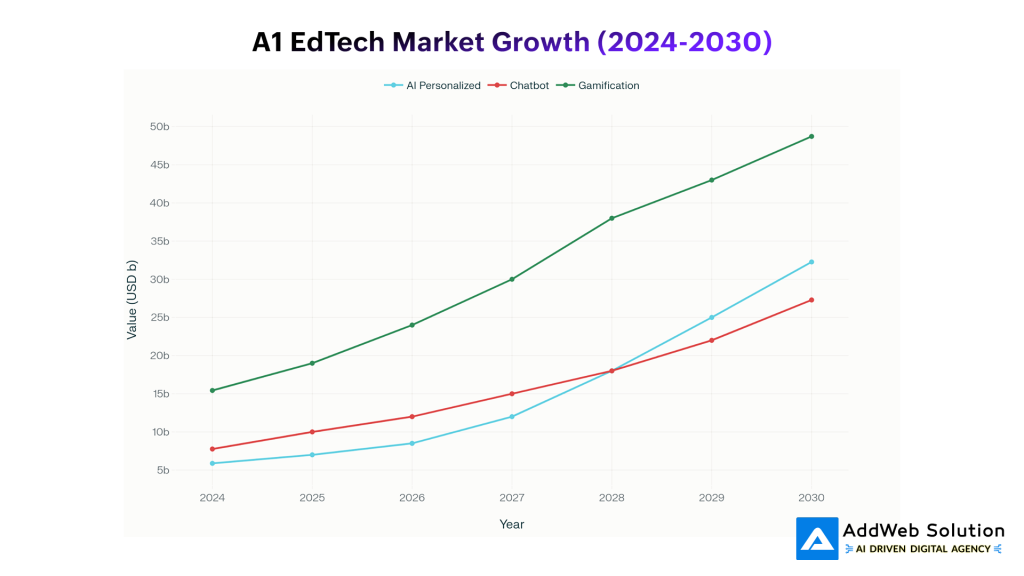 A1 EdTech Market Growth (2024-2030)