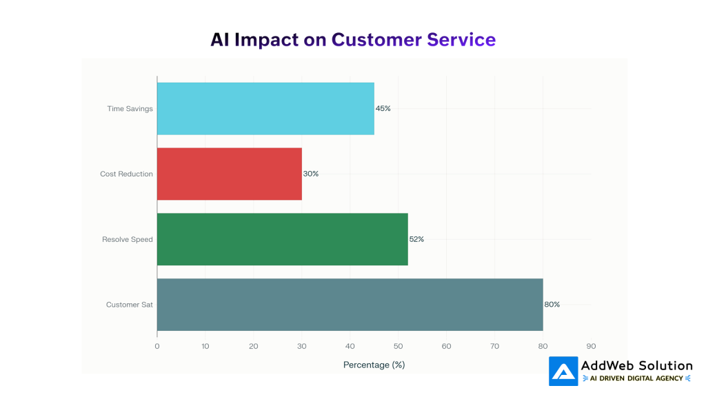 AI Impact on Customer Service