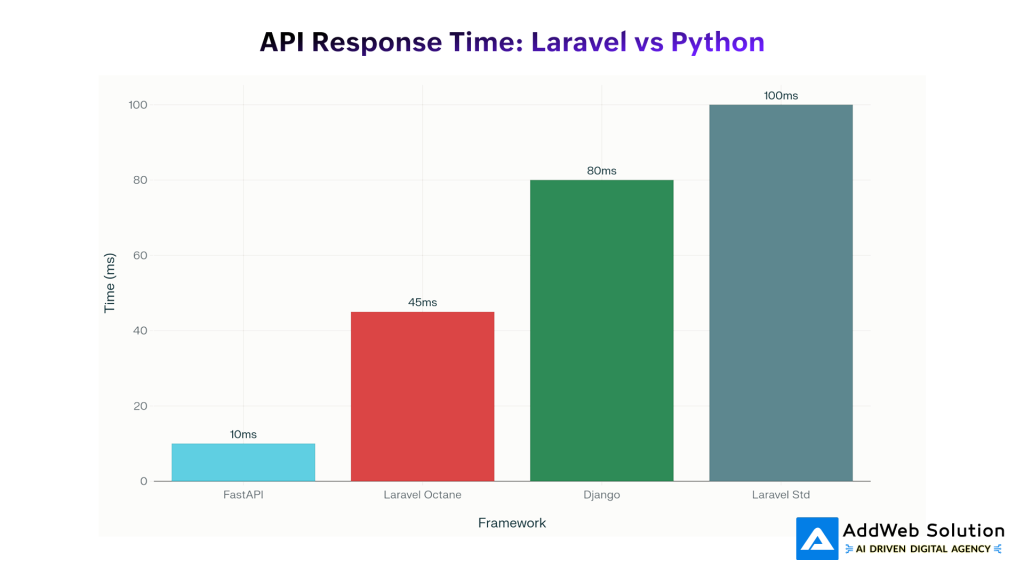 API Response Time_ Laravel vs Python