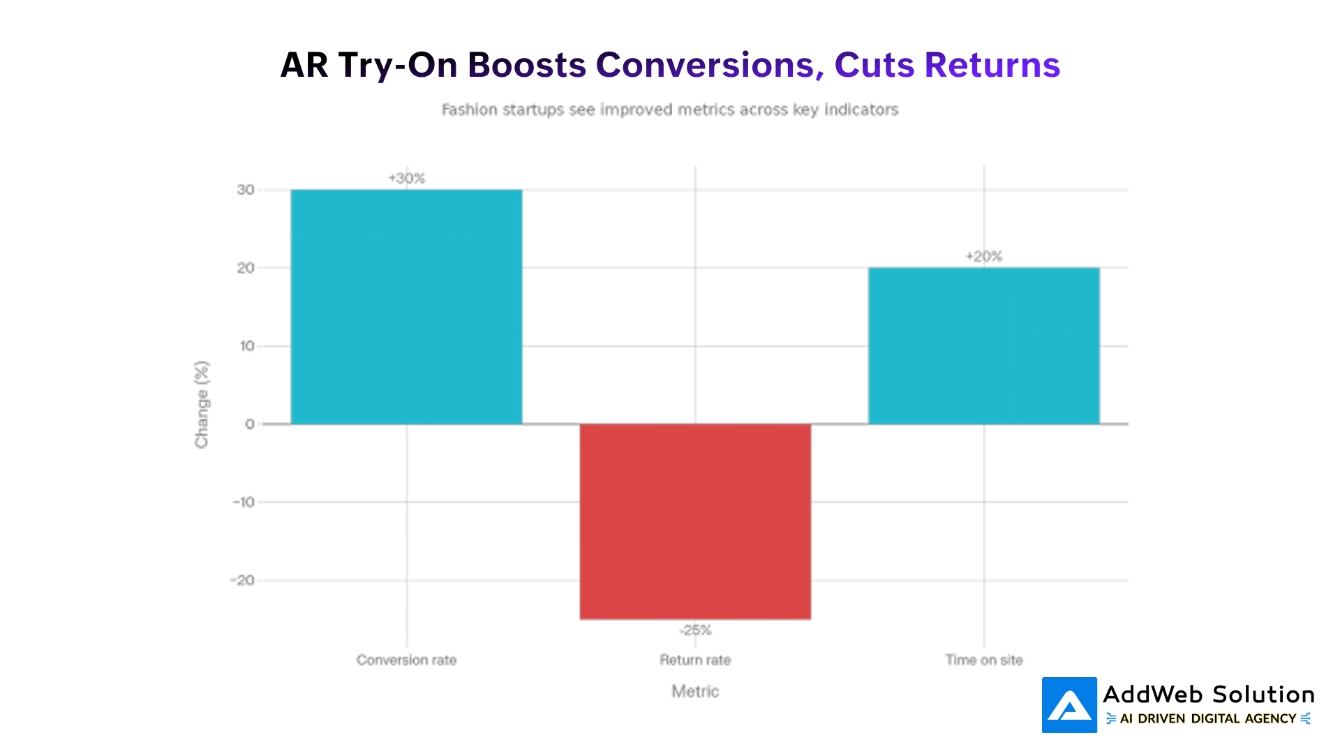 AR Try-On Boosts Conversions, Cuts Returns