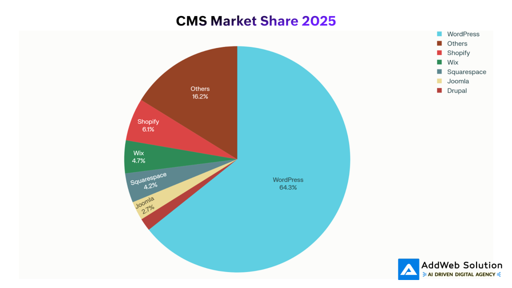 CMS Market Share 2025