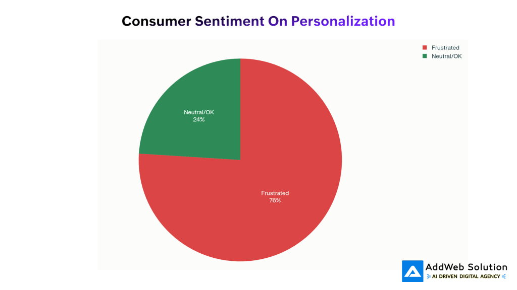 Consumer Sentiment on Personalization