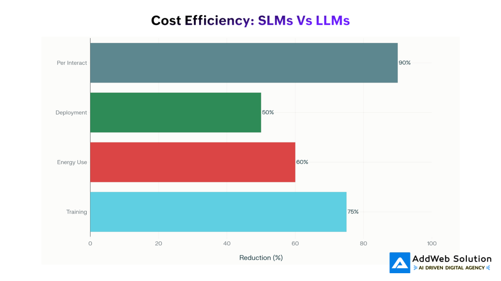 Cost Efficiency_ SLMs vs LLMs