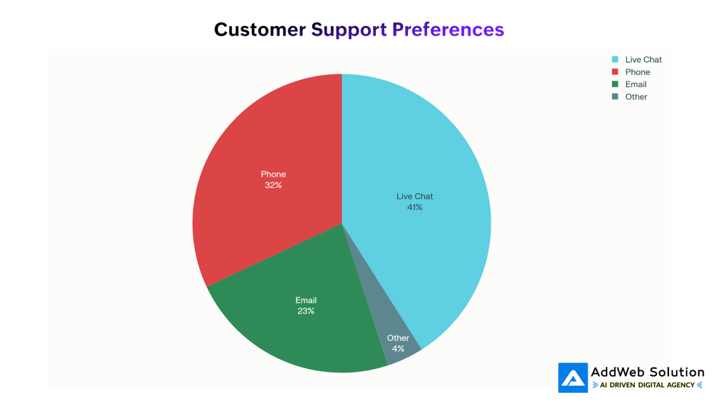 customer support preferences