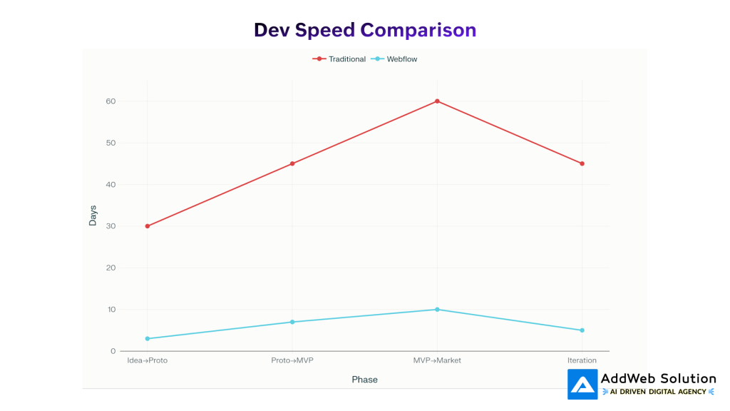 dev speed comparison