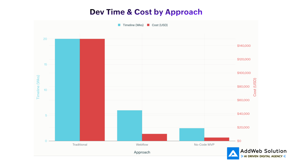 dev time and cost