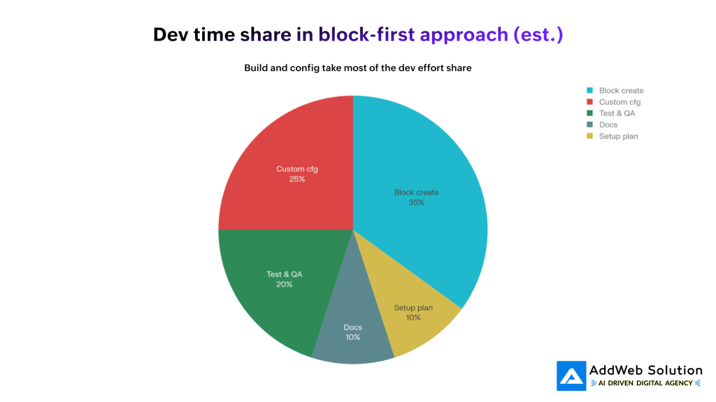 Dev time share in block-first approach (est.)