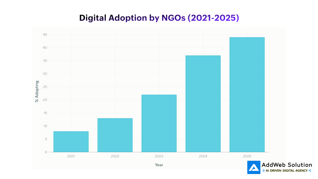 Digital Adoption by NGOs (2021-2025)