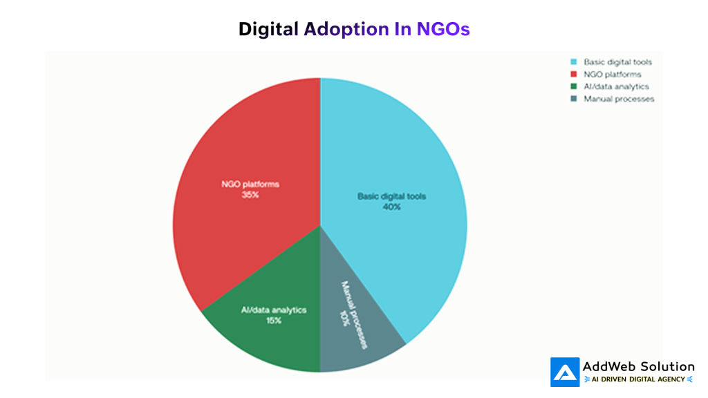 Digital Adoption in NGOs