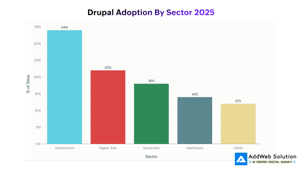 drupal adoption by sector 2025