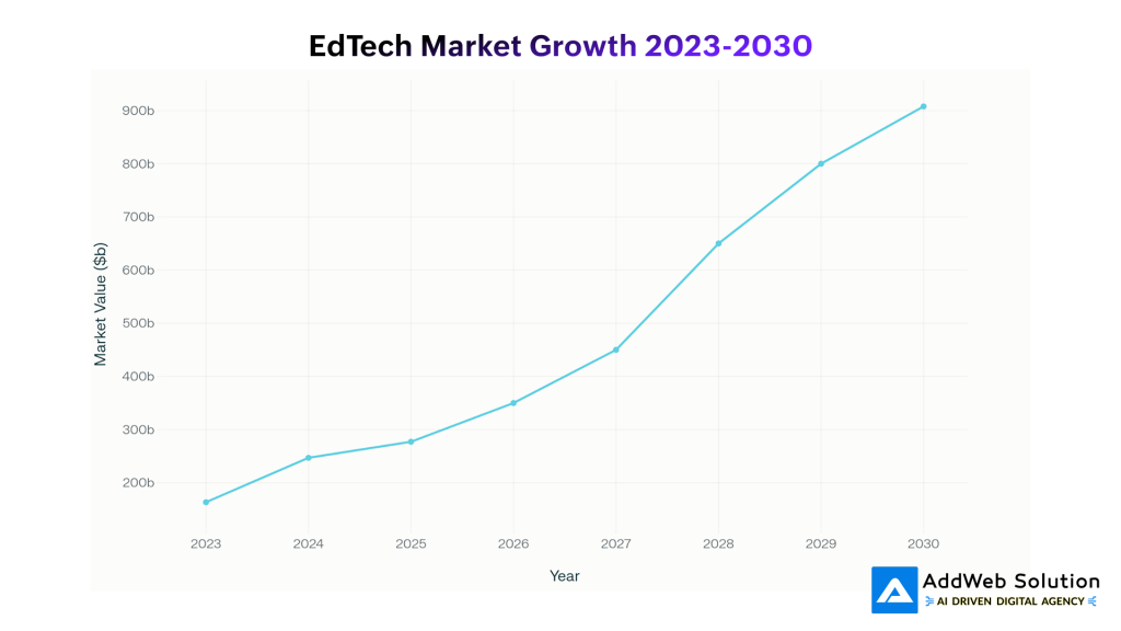 edtech market growth