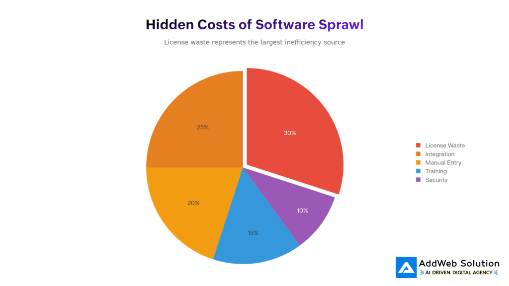 Hidden Costs of Software Sprawl