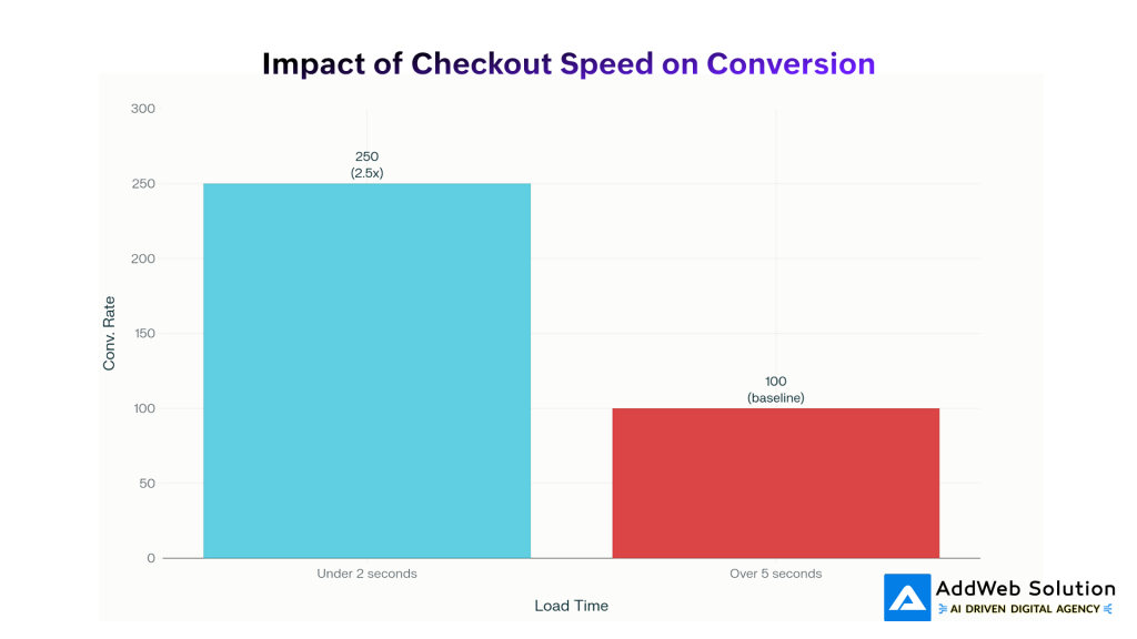 Impact of Checkout Speed on Conversion