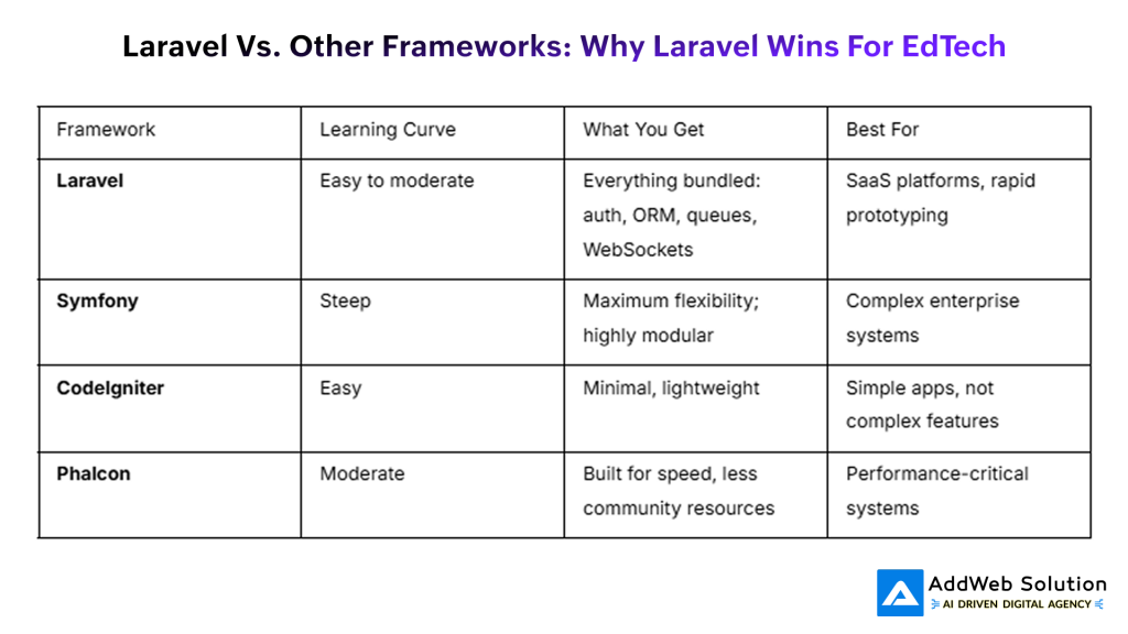 Laravel vs. Other Frameworks_ Why Laravel Wins for EdTech
