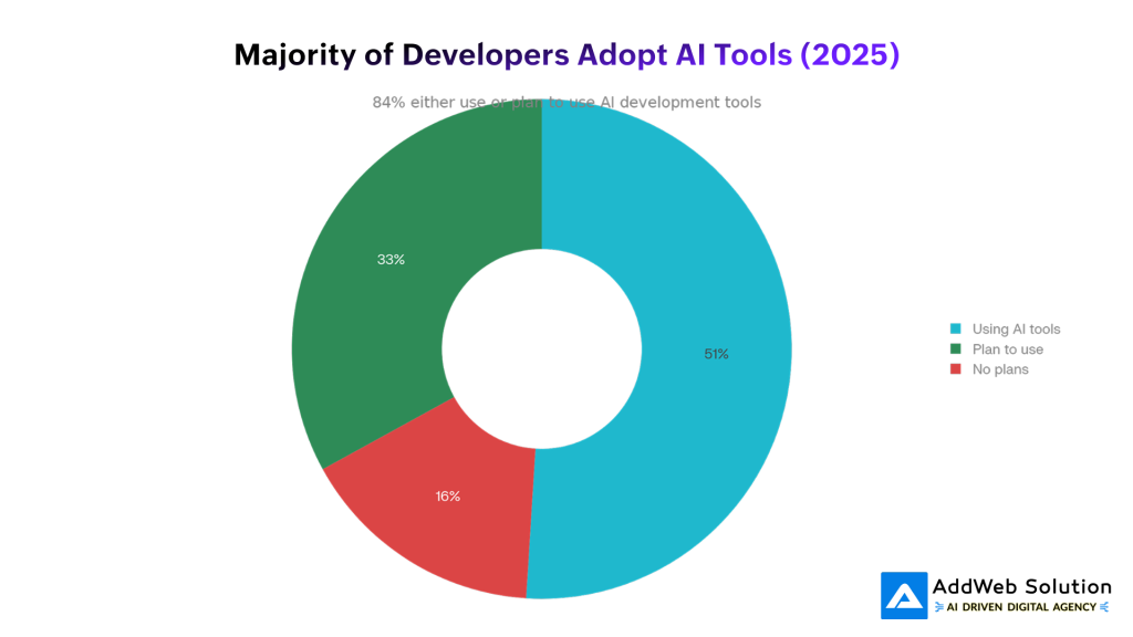 Majority of Developers Adopt AI Tools (2025)