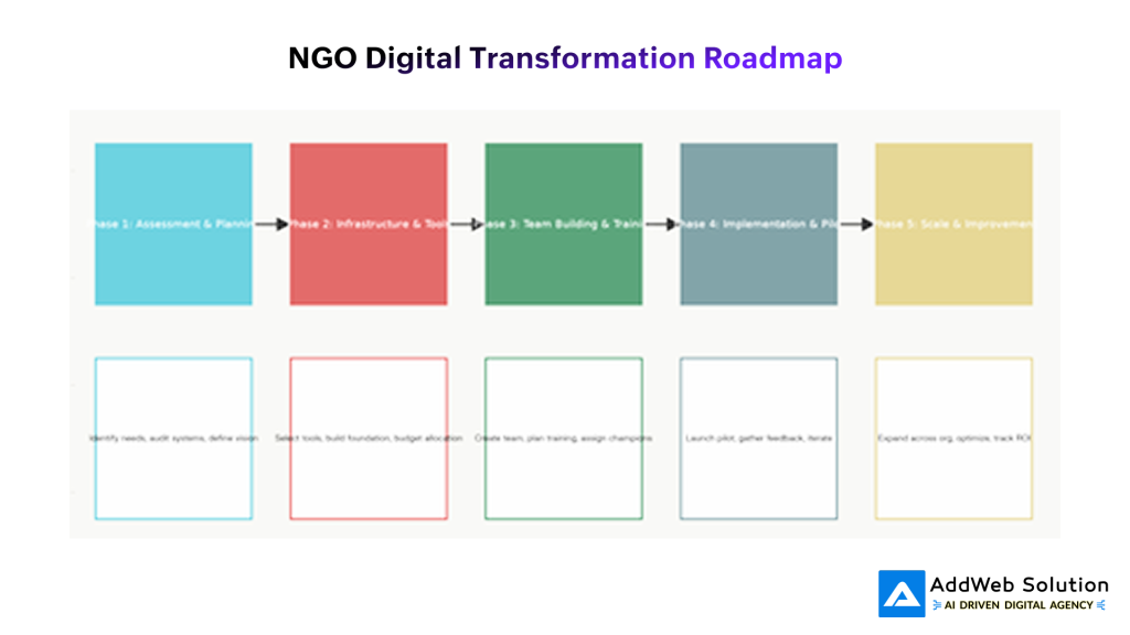 Digital Transformation Roadmap