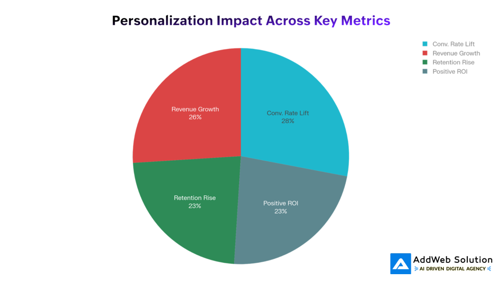 Personalization Impact Across Key Metrics