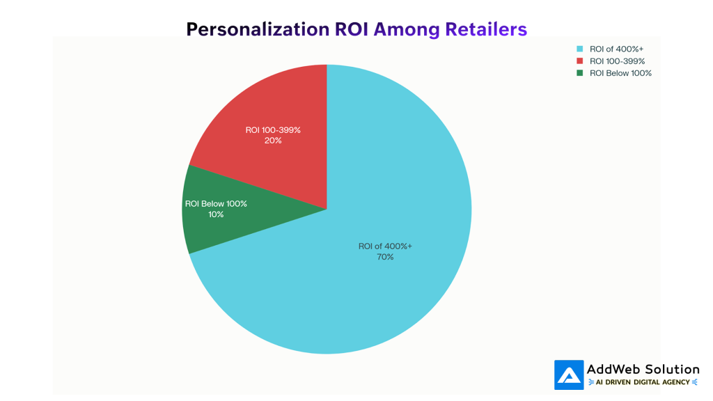 Personalization ROI Among Retailers