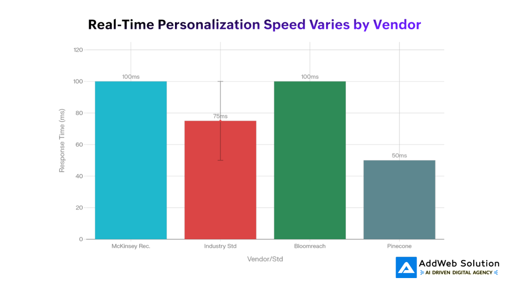 Real-Time Personalization Speed Varies by Vendor