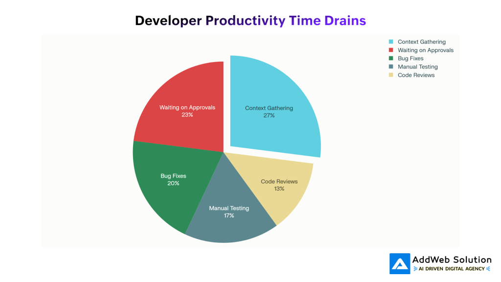 developer productivity time