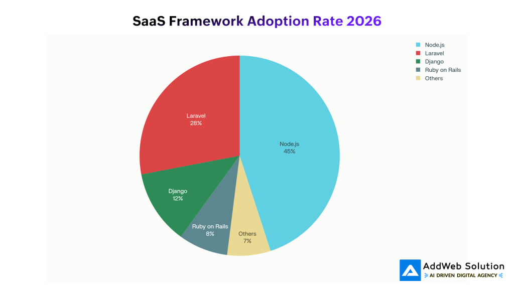SaaS Framework Adoption Rate 2026