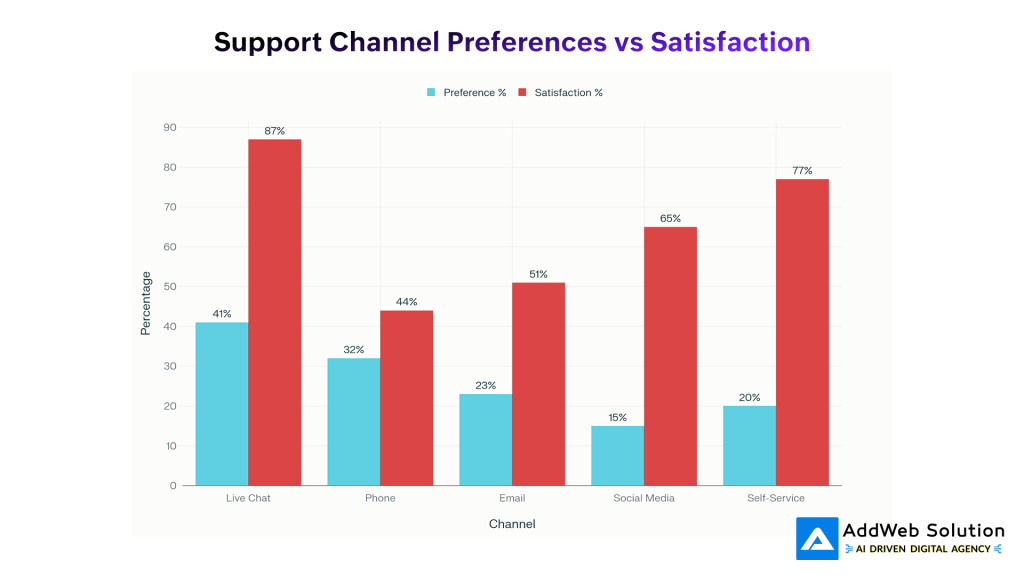 Support Channel Preferences vs Satisfaction
