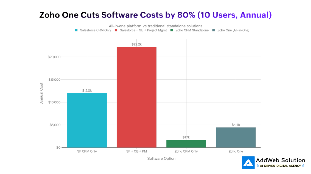 Zoho One Cuts Software Costs by 80% (10 Users, Annual)
