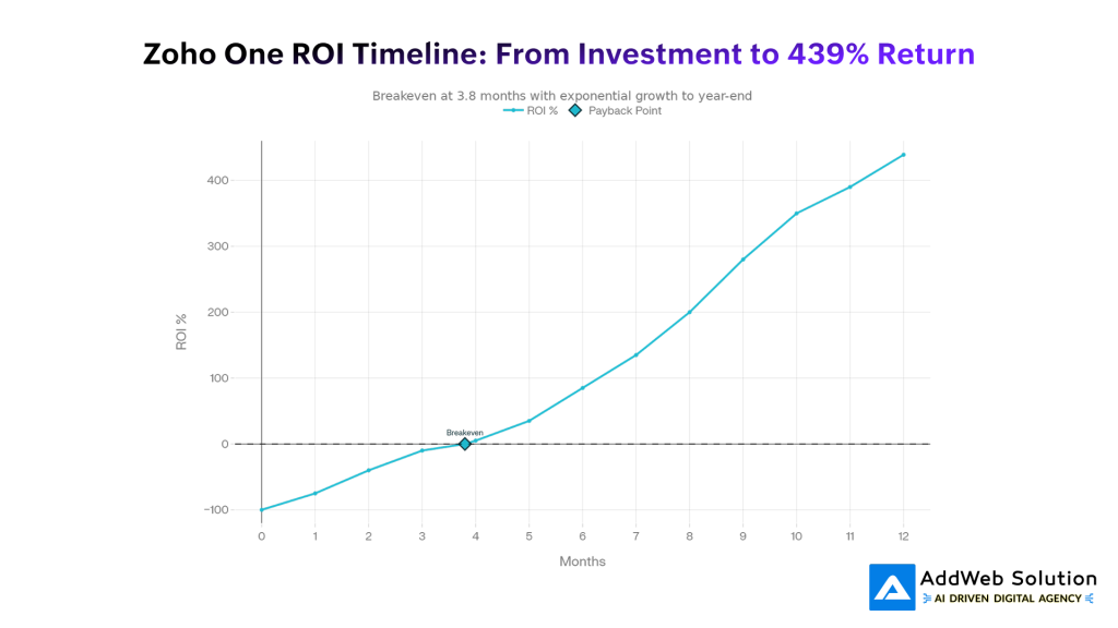 Zoho One ROI Timeline_ From Investment to 439% Return