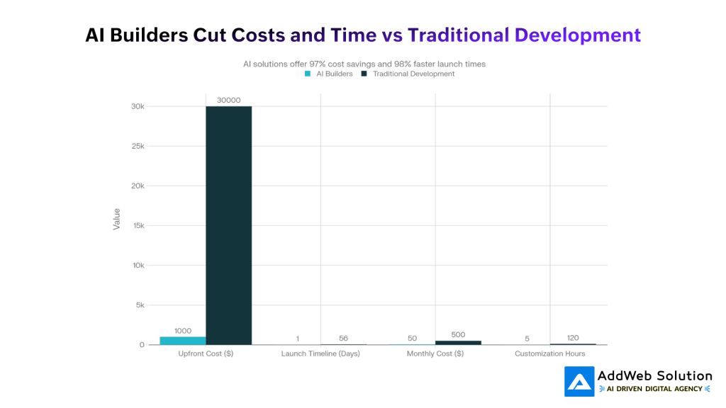 AI Builders Cut Costs and Time vs Traditional Development