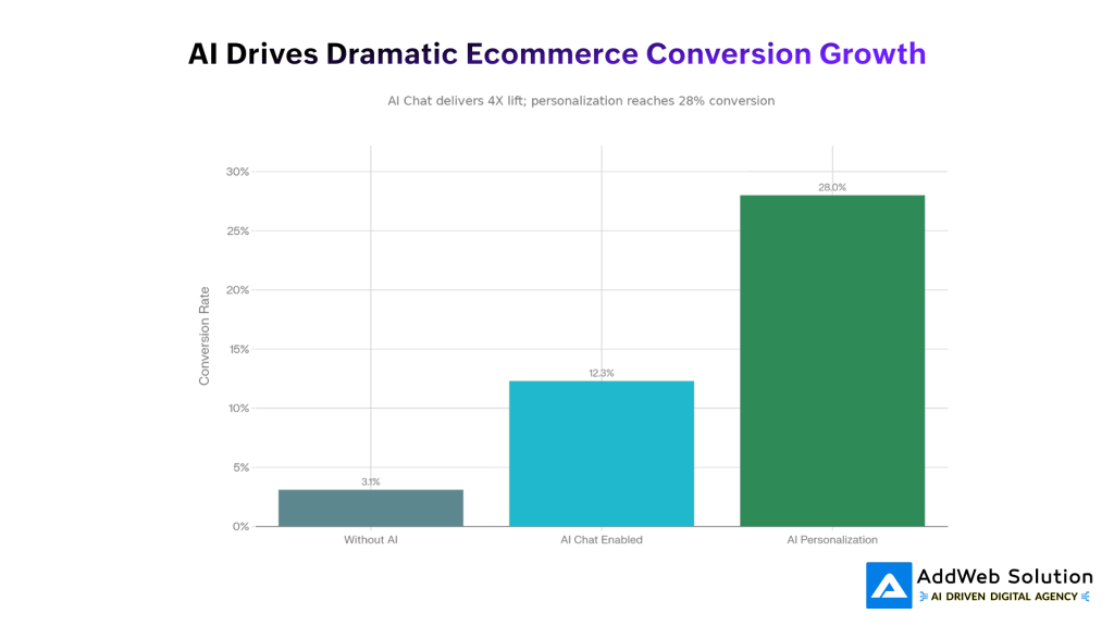 Ai drives ecommerce conversion