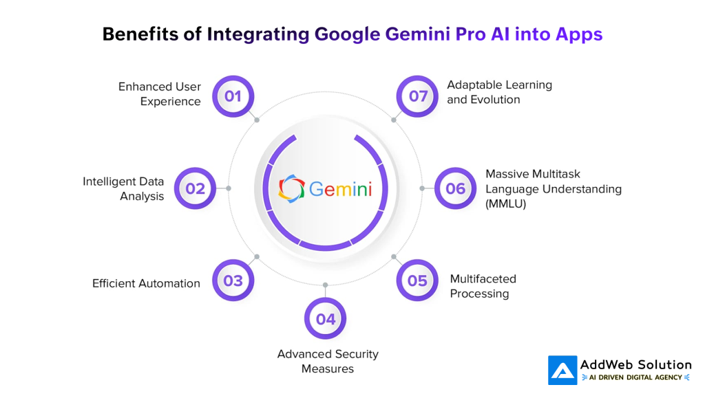 Benefits of Integrating Google Gemini Pro AI into Apps