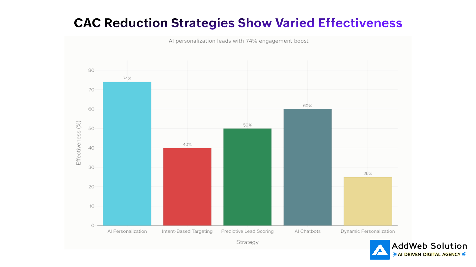 CAC Reduction Strategies Show Varied Effectiveness