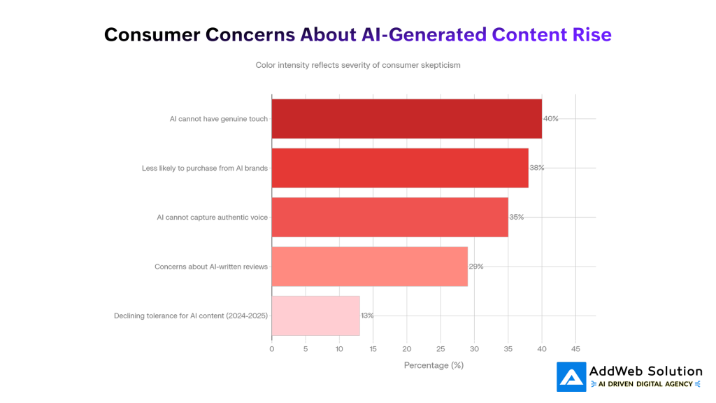 Consumer Concerns About AI-Generated Content Rise