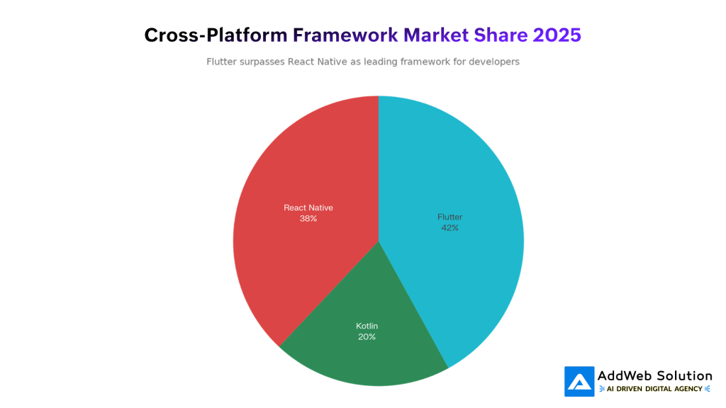 Cross-Platform Framework Market Share 2025