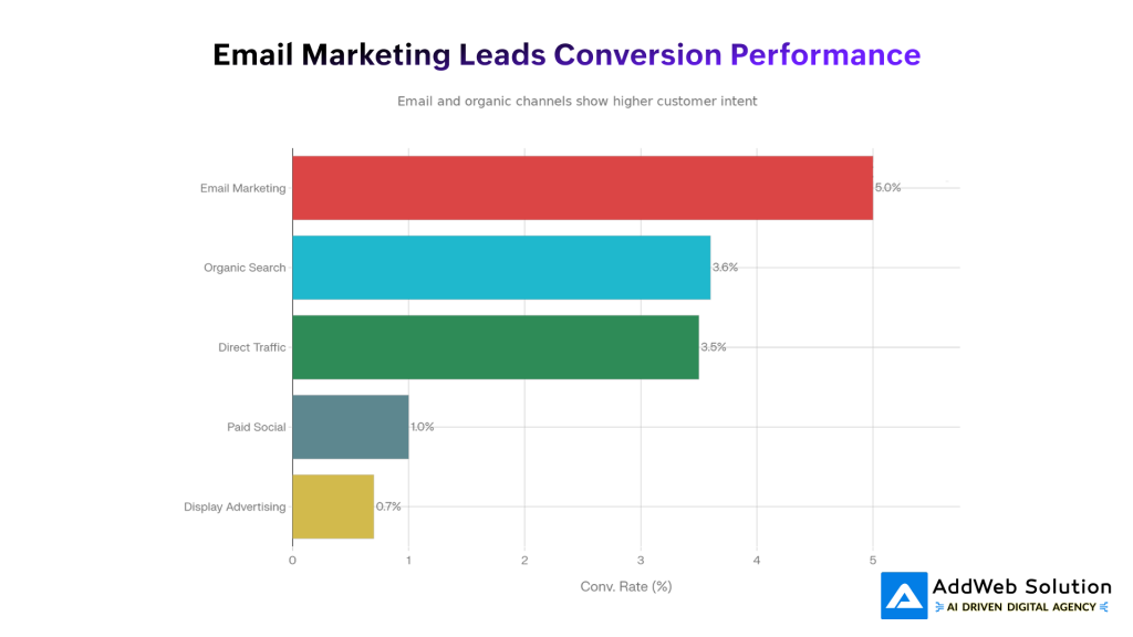 Email Marketing Leads Conversion Performance