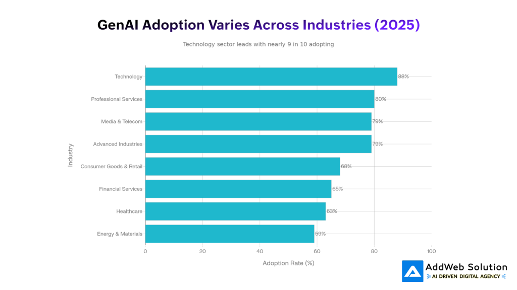 GenAI Adoption Varies Across Industries (2025)