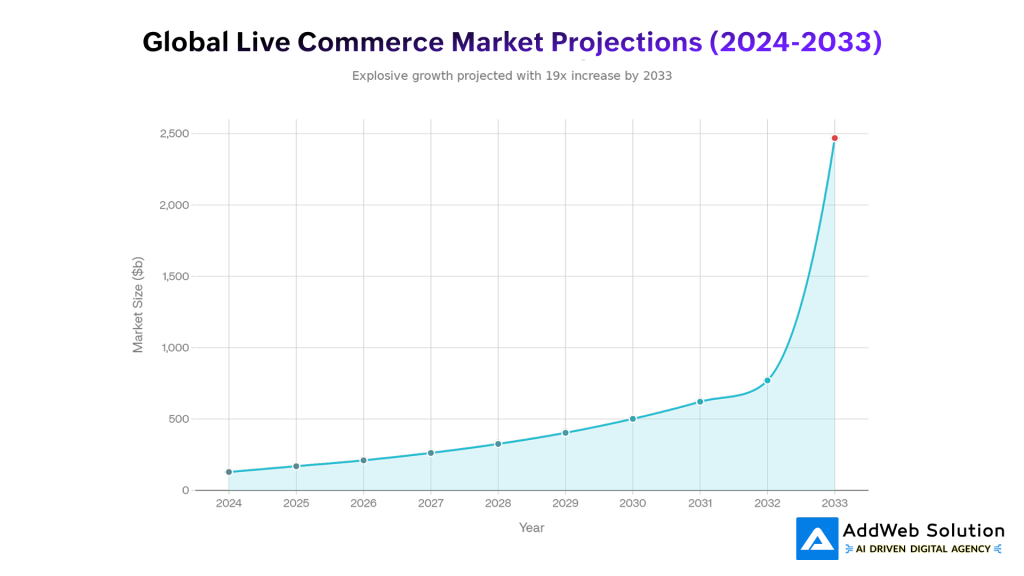 Global Live Commerce Market Projections (2024-2033)