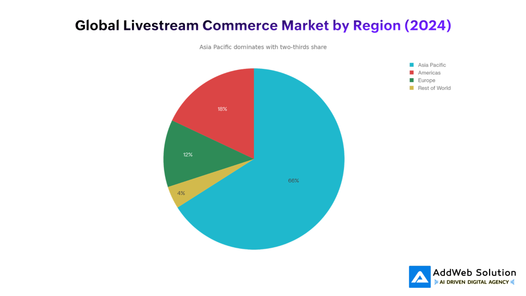 global livestream market